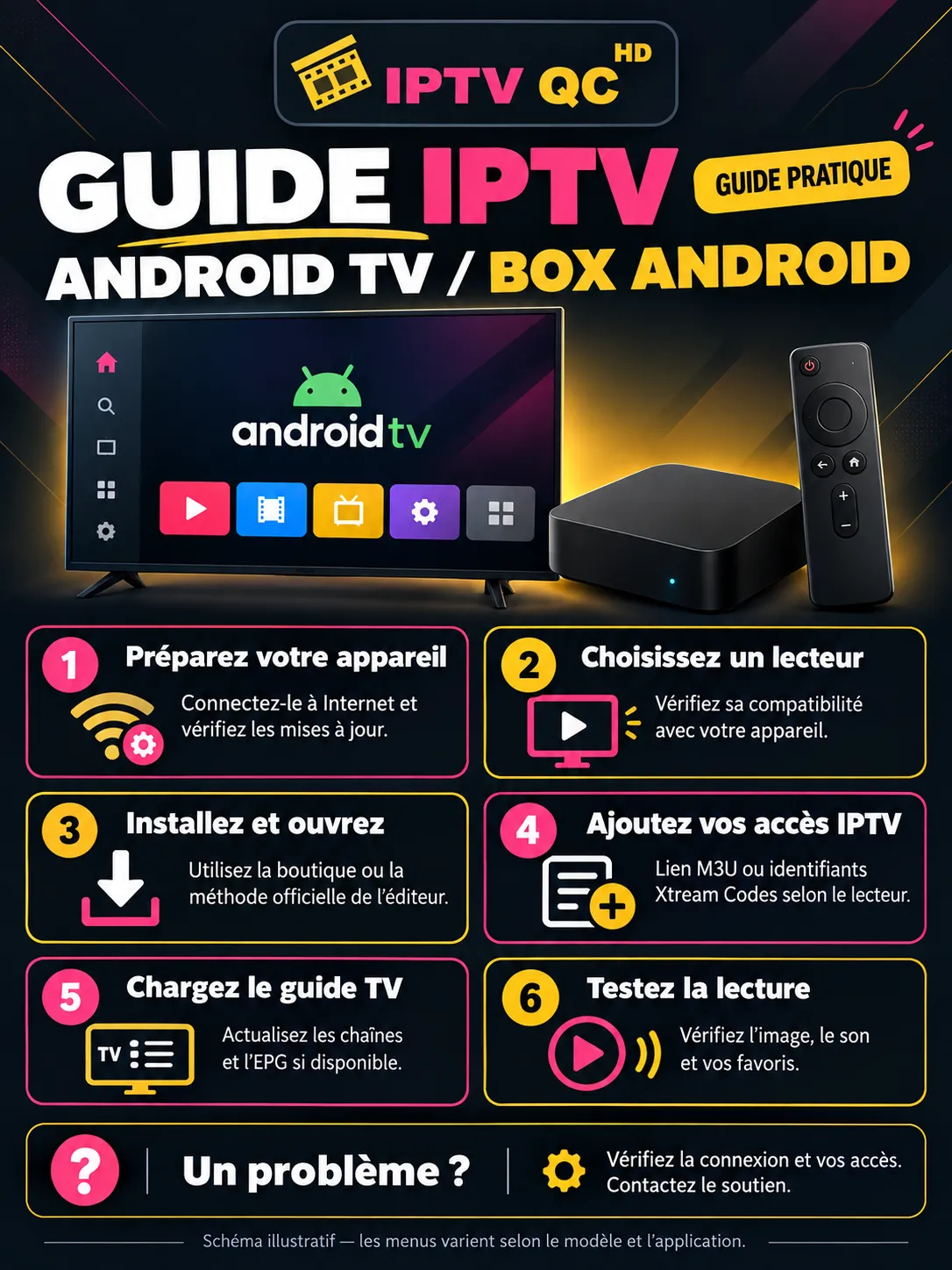 Infographie « Guide pratique IPTV Android TV / Box Android » en six étapes. 1 : préparez votre appareil, connectez-le à Internet et vérifiez les mises à jour. 2 : choisissez un lecteur et vérifiez sa compatibilité avec votre appareil. 3 : installez-le et ouvrez-le avec la boutique ou la méthode officielle de l’éditeur. 4 : ajoutez vos accès IPTV, lien M3U ou identifiants Xtream Codes selon le lecteur. 5 : chargez le guide TV, actualisez les chaînes et l’EPG si disponible. 6 : testez la lecture, l’image, le son et vos favoris. En cas de problème : vérifiez la connexion et vos accès, puis contactez le soutien.