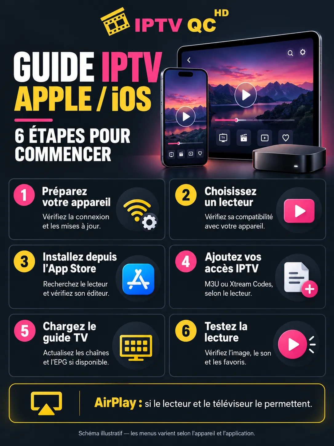 Infographie « Guide IPTV Apple / iOS : 6 étapes pour commencer ». 1 : préparez votre appareil, vérifiez la connexion et les mises à jour. 2 : choisissez un lecteur, vérifiez sa compatibilité avec votre appareil. 3 : installez-le depuis l’App Store, recherchez le lecteur et vérifiez son éditeur. 4 : ajoutez vos accès IPTV, M3U ou Xtream Codes selon le lecteur. 5 : chargez le guide TV, actualisez les chaînes et l’EPG si disponible. 6 : testez la lecture, vérifiez l’image, le son et les favoris. AirPlay : si le lecteur et le téléviseur le permettent.