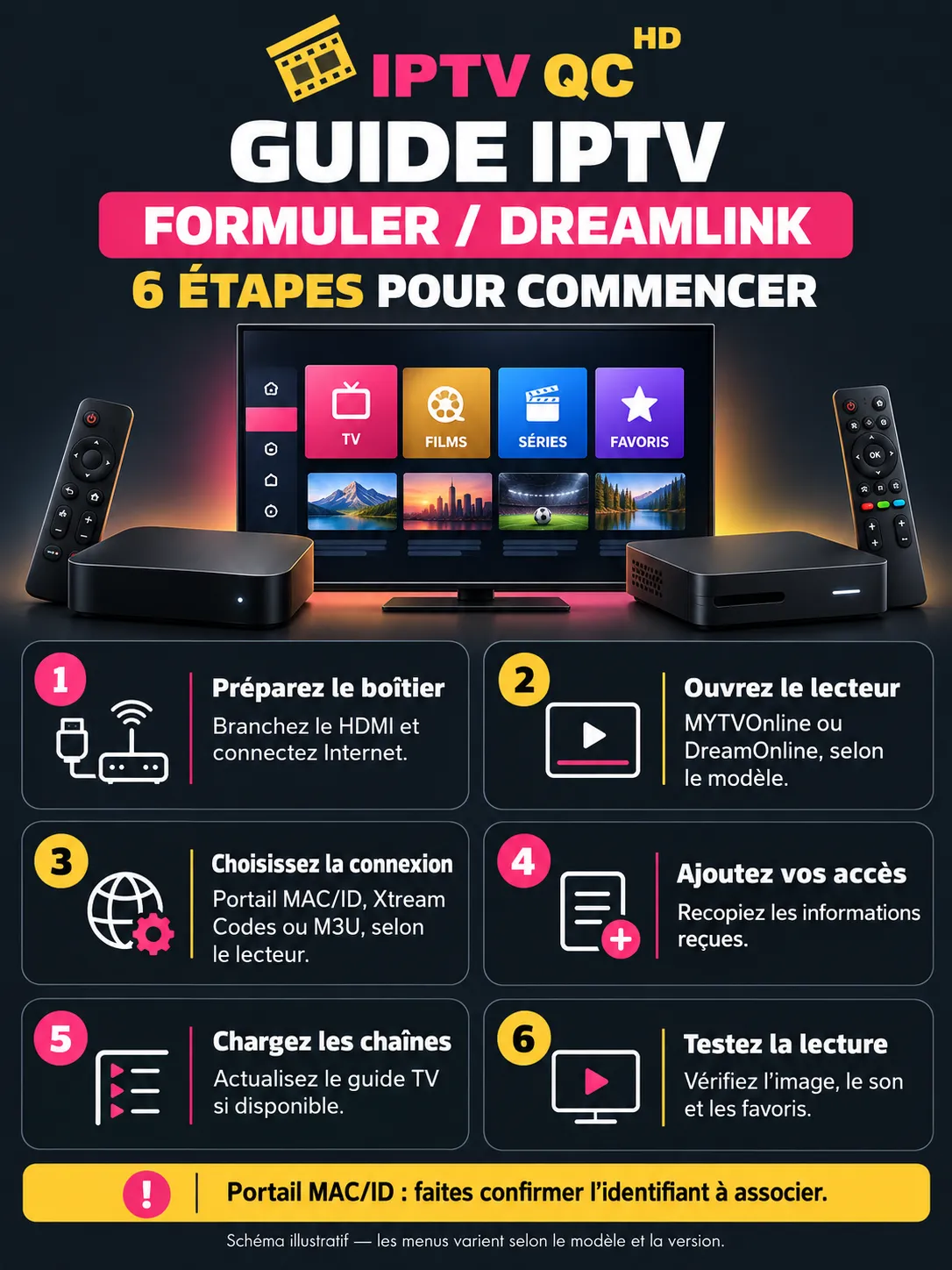 Installation IPTV sur Formuler ou Dreamlink résumée en six étapes