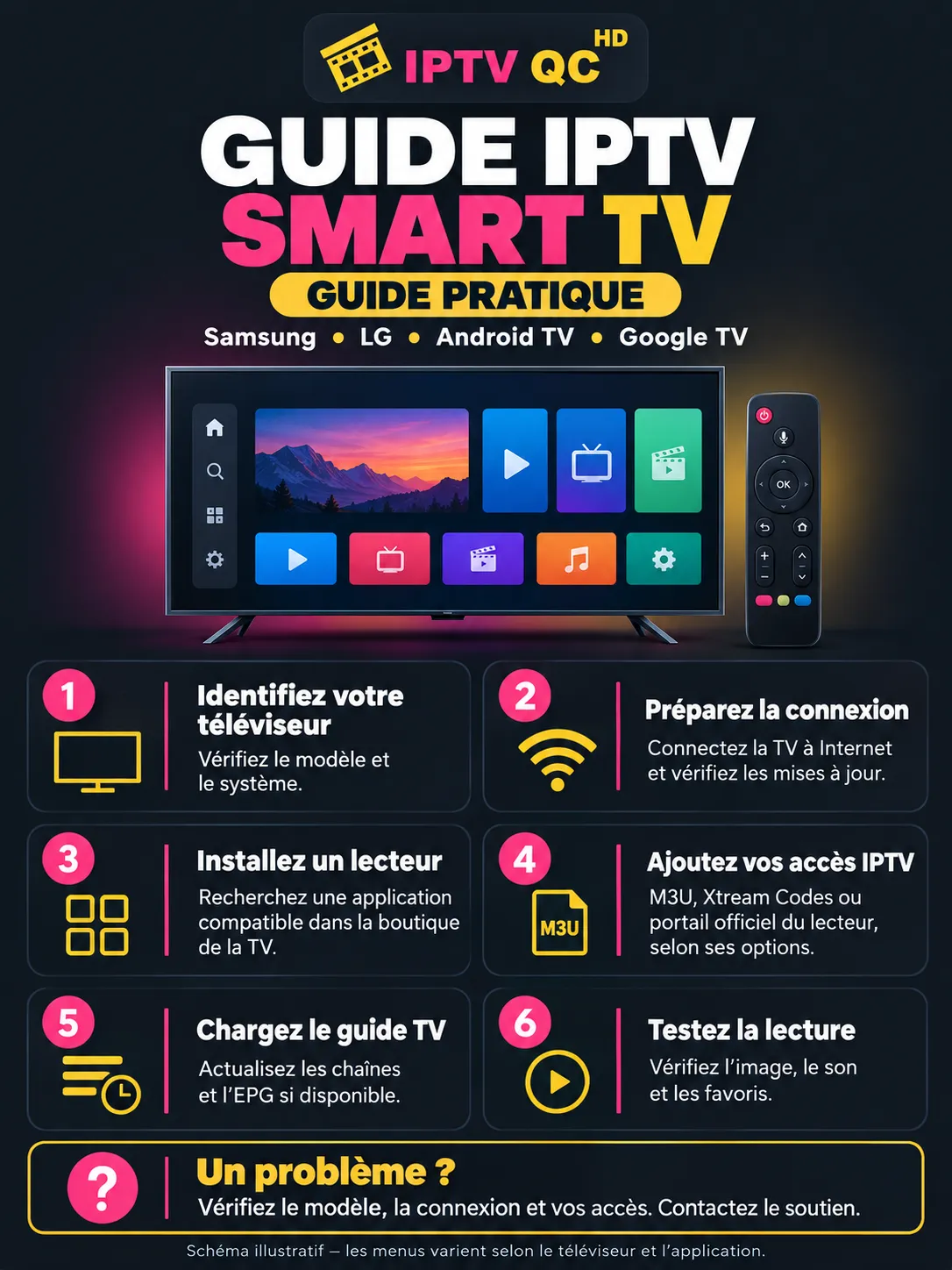 Infographie « Guide IPTV Smart TV, guide pratique : Samsung, LG, Android TV, Google TV » en six étapes. 1 : identifiez votre téléviseur, vérifiez le modèle et le système. 2 : préparez la connexion, connectez la TV à Internet et vérifiez les mises à jour. 3 : installez un lecteur, recherchez une application compatible dans la boutique de la TV. 4 : ajoutez vos accès IPTV, M3U, Xtream Codes ou portail officiel du lecteur, selon ses options. 5 : chargez le guide TV, actualisez les chaînes et l’EPG si disponible. 6 : testez la lecture, vérifiez l’image, le son et les favoris. Un problème ? Vérifiez le modèle, la connexion et vos accès, puis contactez le soutien.