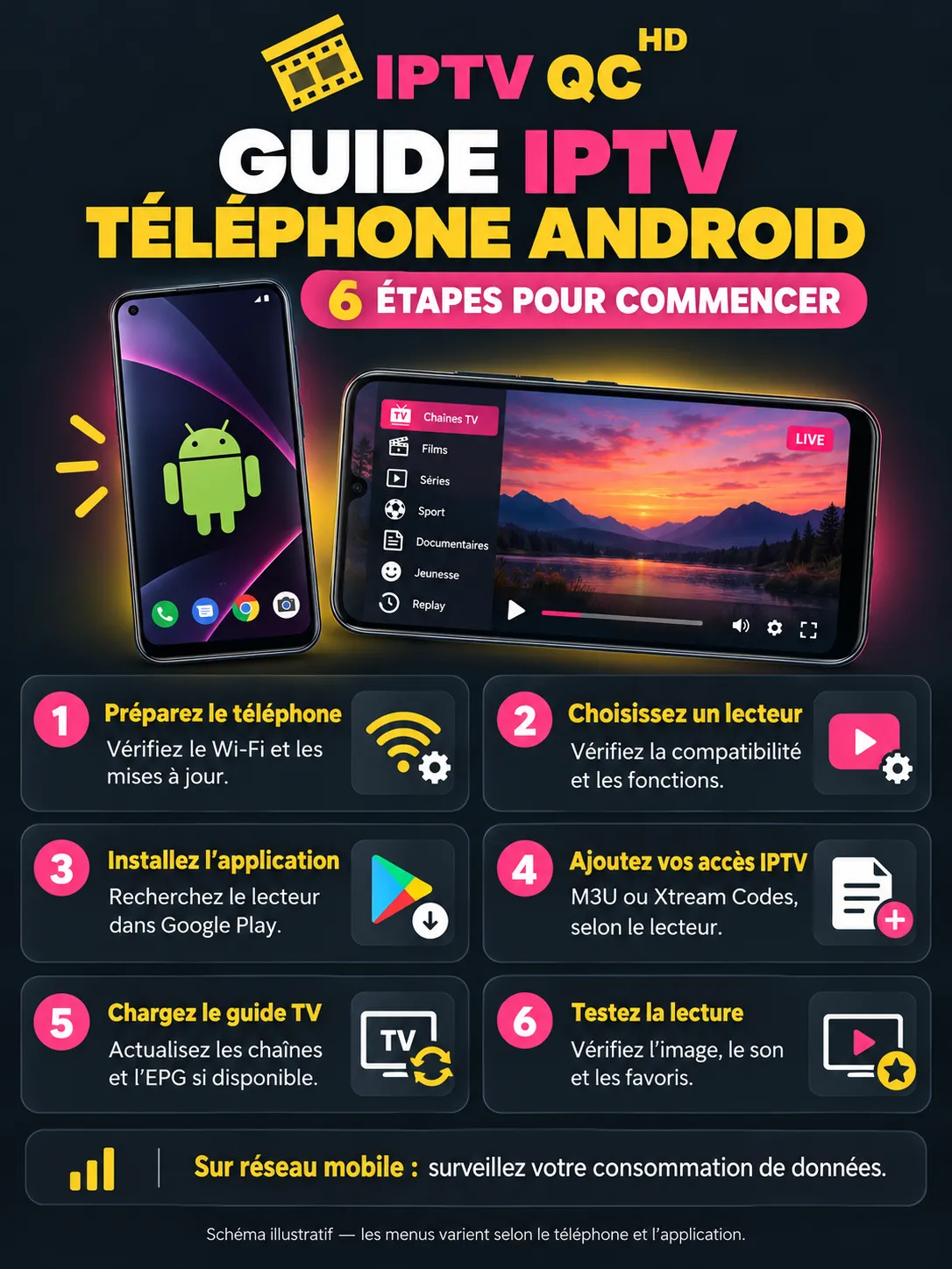 Infographie « Guide IPTV Téléphone Android : 6 étapes pour commencer ». 1 : préparez le téléphone, vérifiez le Wi-Fi et les mises à jour. 2 : choisissez un lecteur, vérifiez la compatibilité et les fonctions. 3 : installez l’application, recherchez le lecteur dans Google Play. 4 : ajoutez vos accès IPTV, M3U ou Xtream Codes selon le lecteur. 5 : chargez le guide TV, actualisez les chaînes et l’EPG si disponible. 6 : testez la lecture, vérifiez l’image, le son et les favoris. Sur réseau mobile : surveillez votre consommation de données.