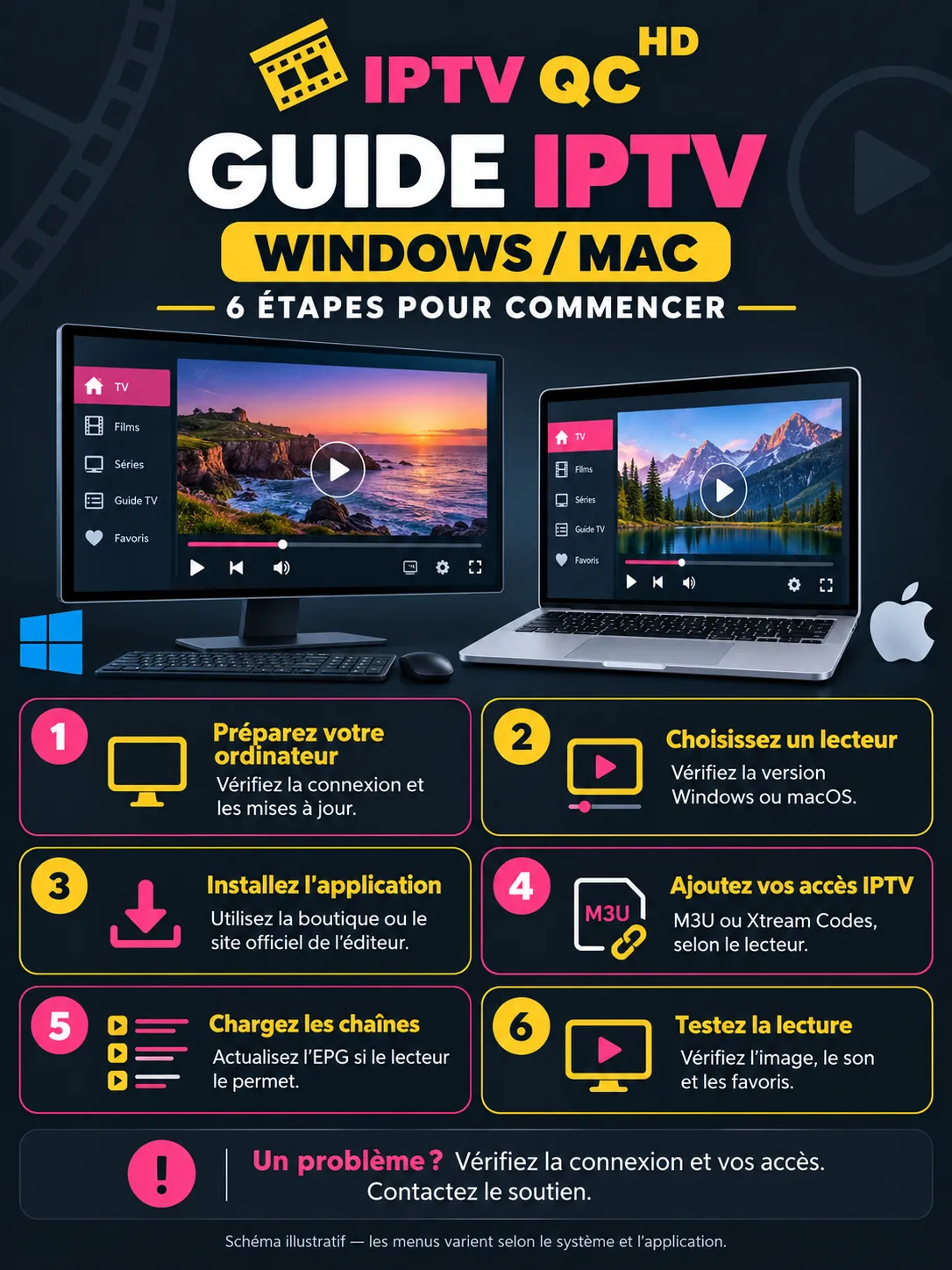 Infographie « Guide IPTV Windows / Mac : 6 étapes pour commencer ». 1 : préparez votre ordinateur, vérifiez la connexion et les mises à jour. 2 : choisissez un lecteur, vérifiez la version Windows ou macOS. 3 : installez l’application avec la boutique ou le site officiel de l’éditeur. 4 : ajoutez vos accès IPTV, M3U ou Xtream Codes selon le lecteur. 5 : chargez les chaînes, actualisez l’EPG si le lecteur le permet. 6 : testez la lecture, vérifiez l’image, le son et les favoris. Un problème ? Vérifiez la connexion et vos accès, puis contactez le soutien.