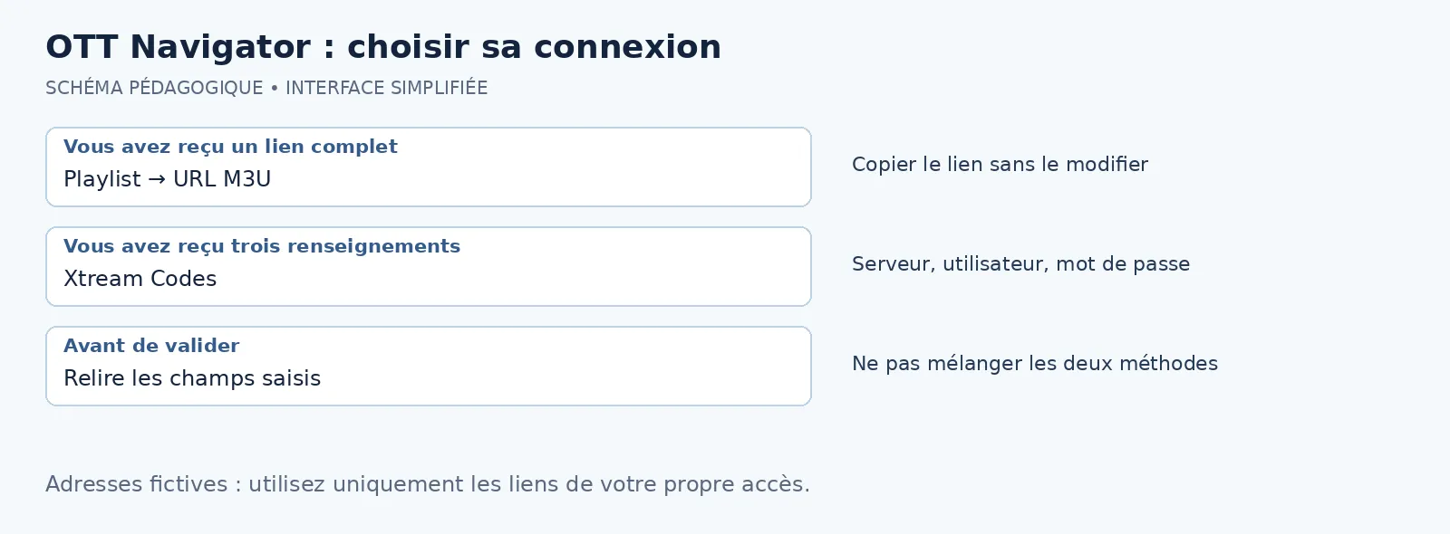 Choisir Playlist M3U ou Xtream Codes dans OTT Navigator selon les renseignements reçus