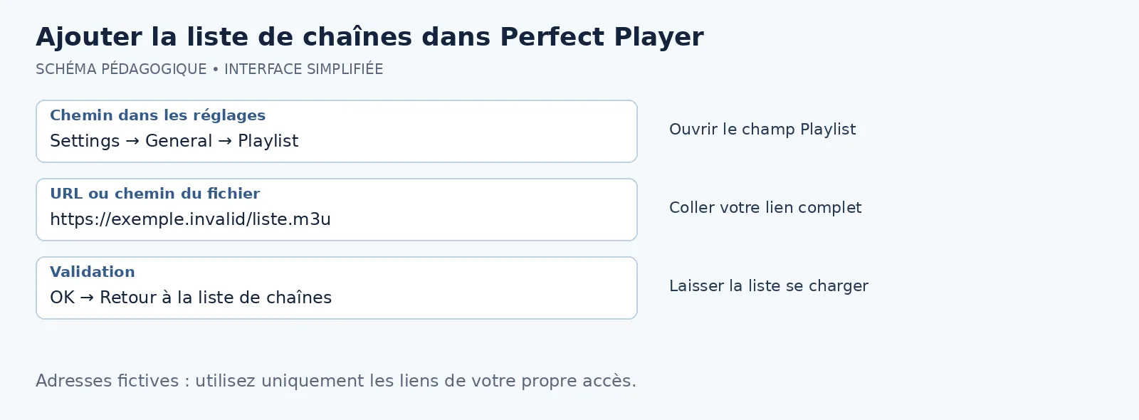Chemin General puis Playlist pour ajouter une URL M3U dans Perfect Player
