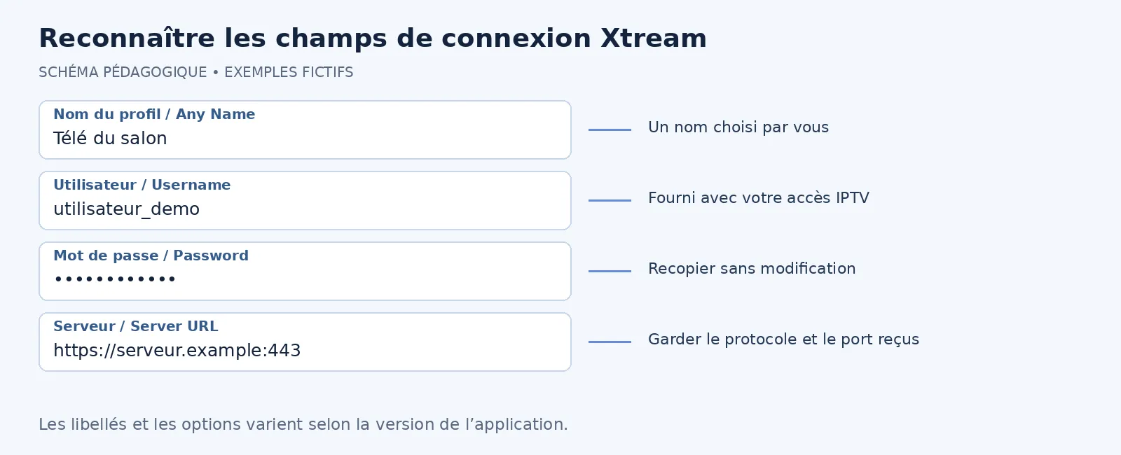 Champs du profil Xtream avec utilisateur, mot de passe et adresse du serveur
